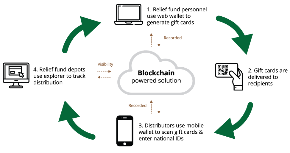 electronic gift card solution for relief goods blockchain solution