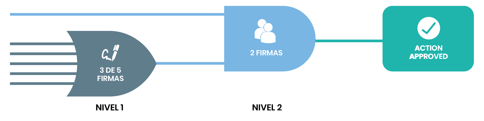 Firmando una transacción con protocolo Multi-firma Multi-nivel